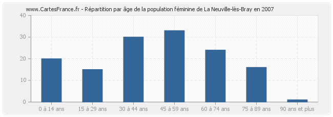 Répartition par âge de la population féminine de La Neuville-lès-Bray en 2007